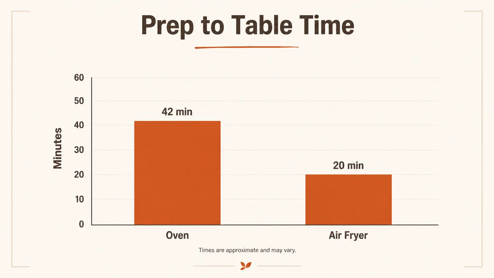 Simple chart comparing average weeknight dinner prep-to-table time for oven roasting versus air frying