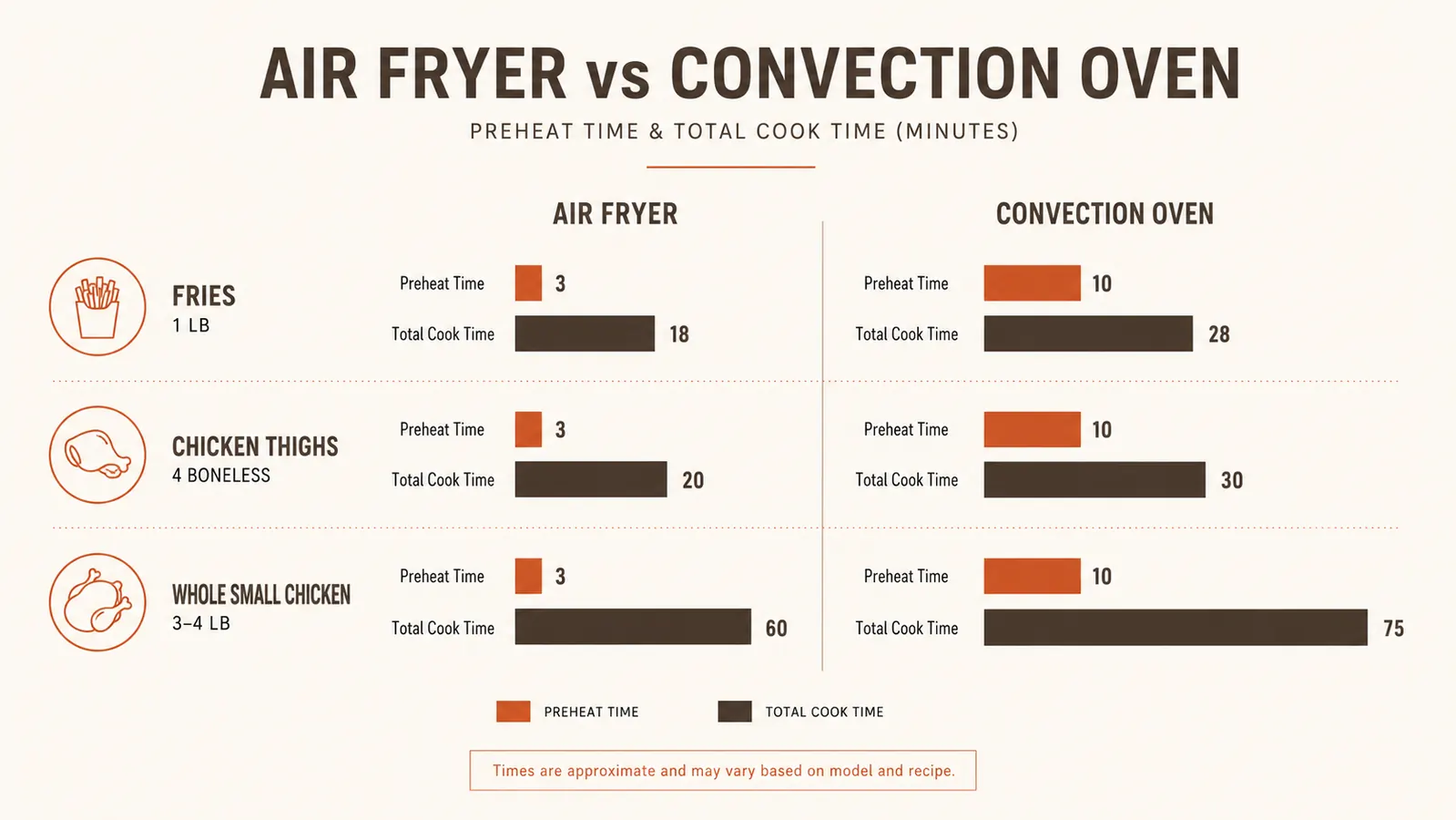 Simple bar chart comparing average cook time and preheat time between an air fryer and a convection oven