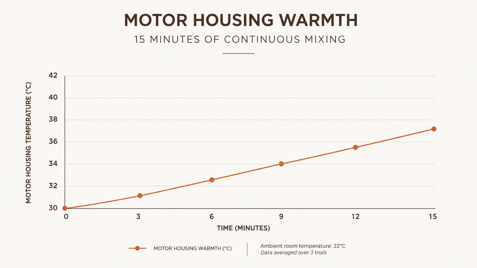 Simple line chart showing mixer surface temperature rising over minutes of continuous use