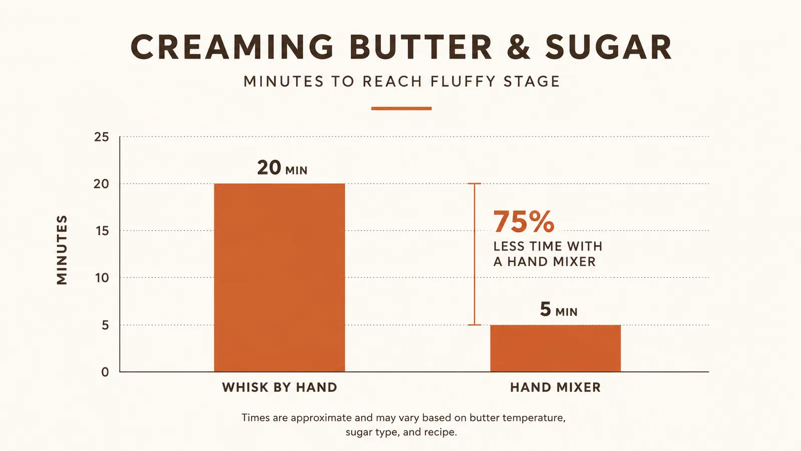 Simple bar chart comparing time to cream butter and sugar by hand versus with a hand mixer