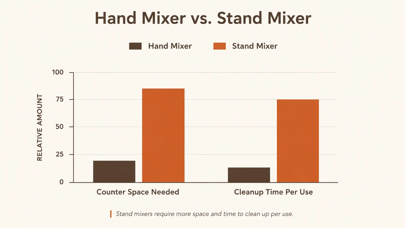 Bar chart comparing counter space needed and weekly cleanup time for a hand mixer versus a stand mixer