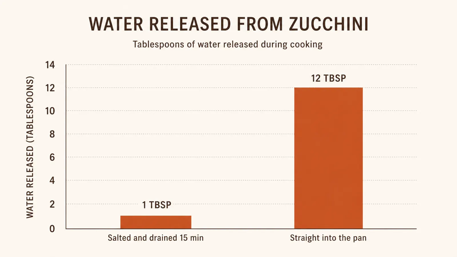Simple chart comparing water released from zucchini noodles salted and drained versus noodles cooked straight from the spiralizer