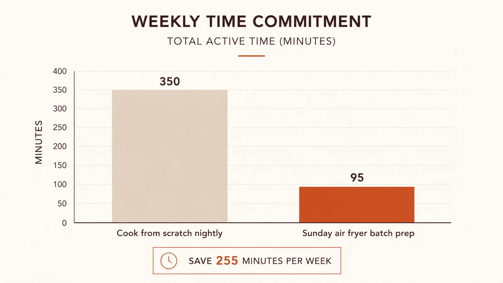 Simple bar chart comparing total active cooking time for a week of dinners using a Sunday air fryer batch versus cooking from scratch each night