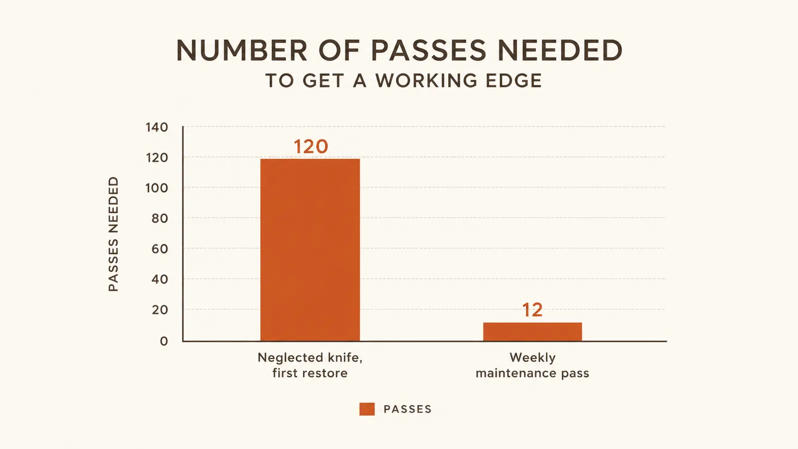 Simple bar chart comparing how many sharpening passes a neglected knife needs versus a knife on a weekly maintenance routine