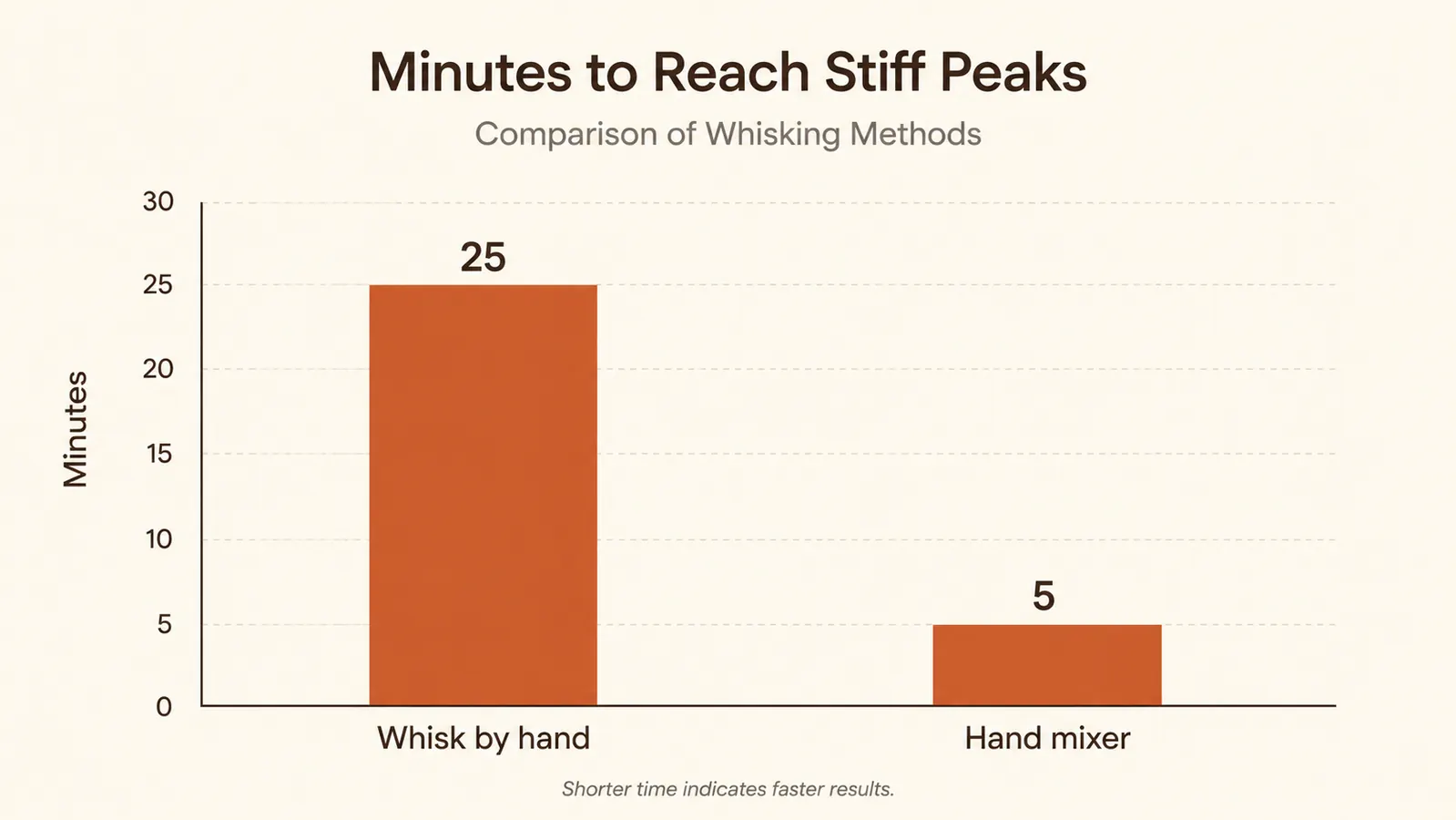 Simple bar chart comparing the time to reach stiff peaks whipping egg whites by hand versus with a hand mixer