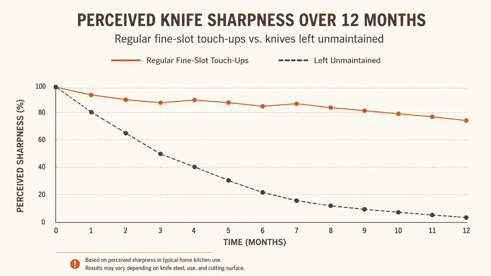 Chart comparing knife sharpness over a year of regular fine-slot touch-ups versus no maintenance