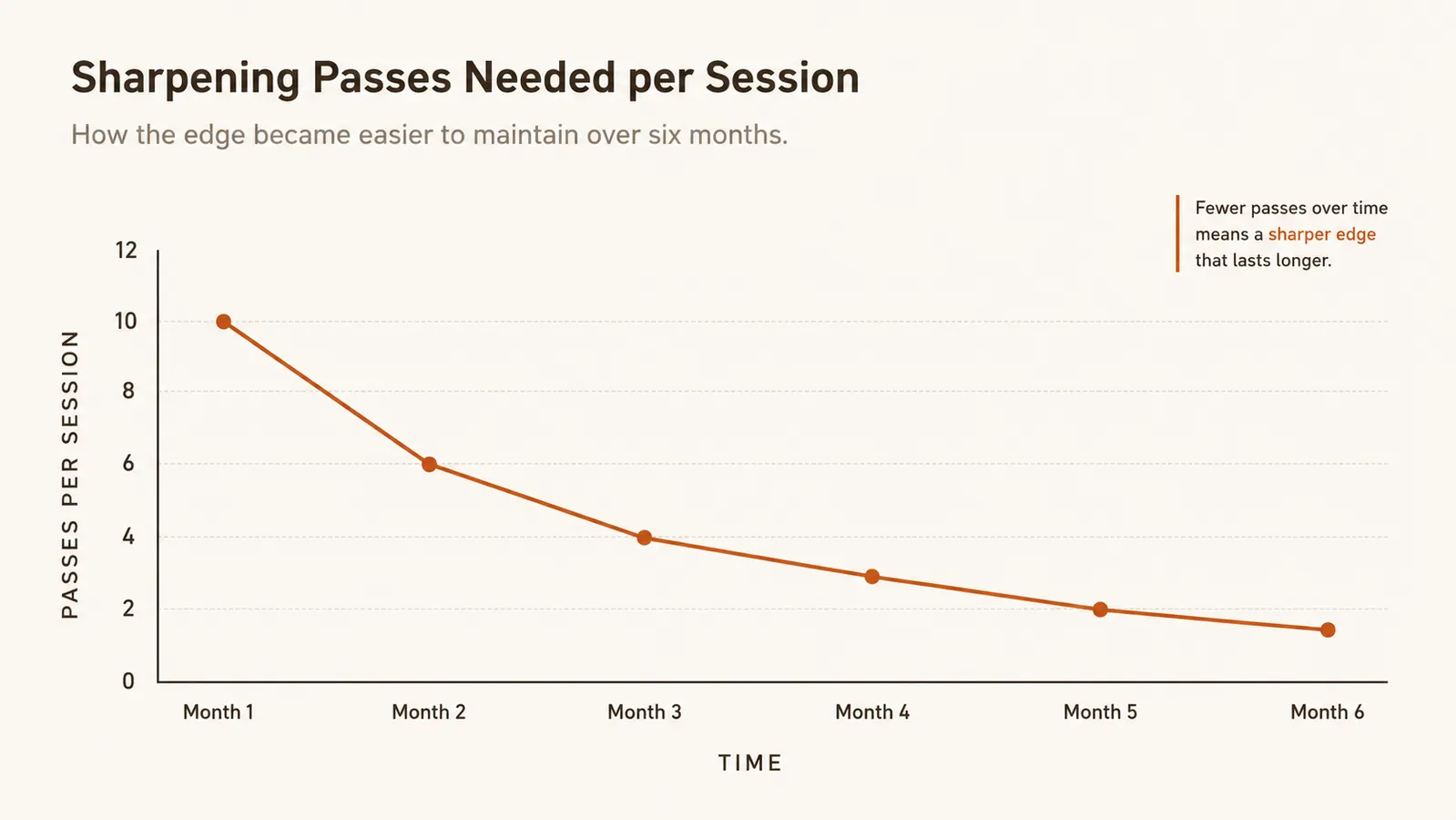 Simple line chart showing how many passes it took to restore an edge over six months of use