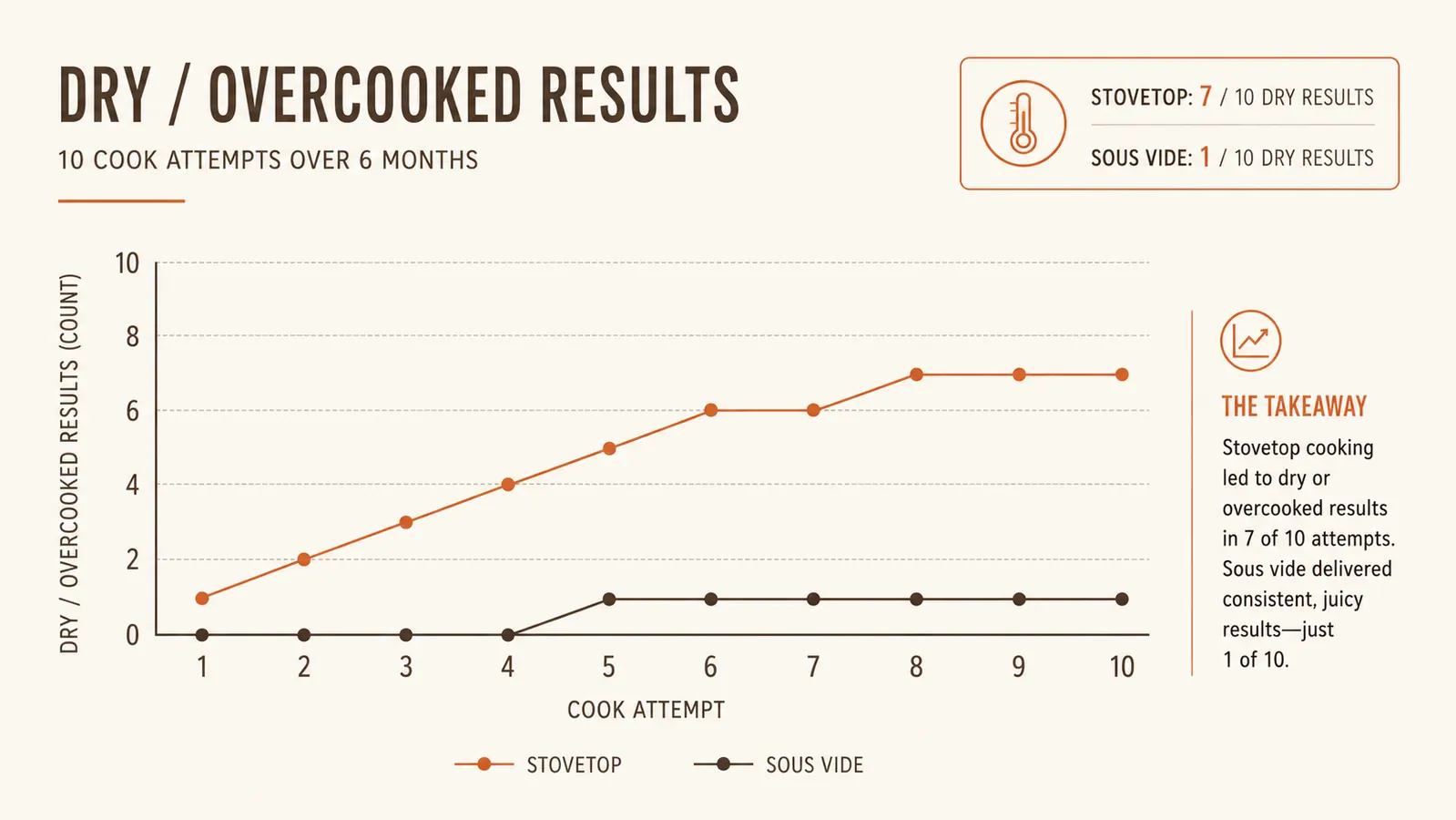 Chart showing chicken breast doneness consistency over 6 months of sous vide cooking versus stovetop cooking