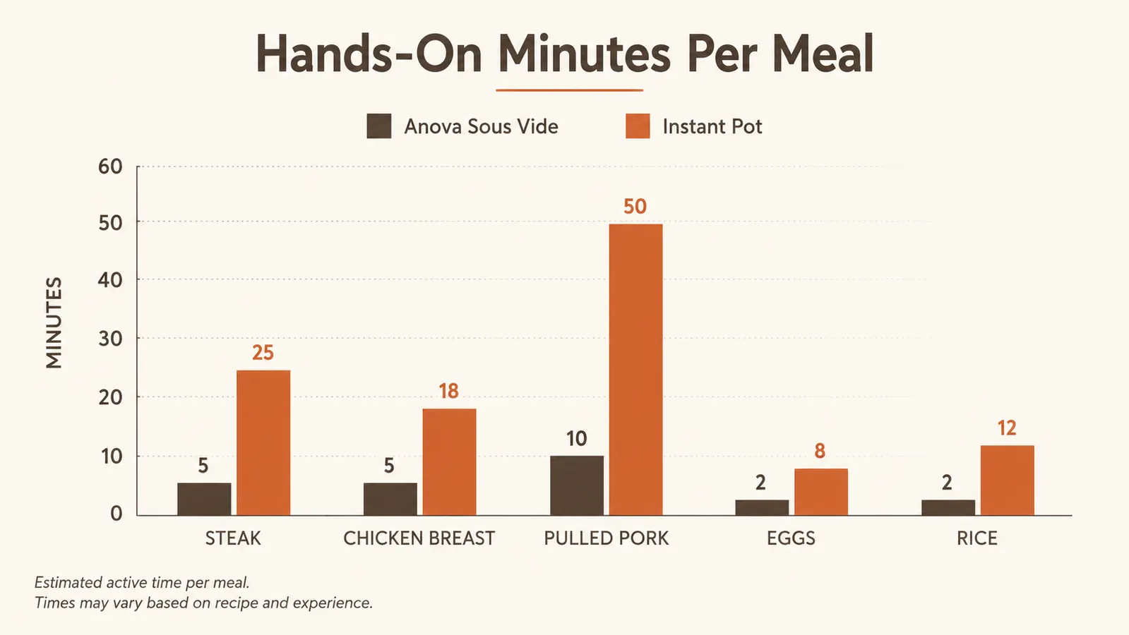 Bar chart comparing hands-on prep time for sous vide versus Instant Pot across five weeknight meals