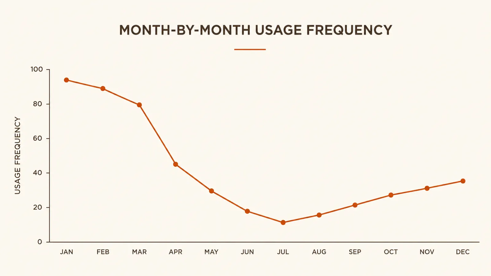 Simple timeline chart showing how often the spiralizer was used across twelve months, including a dip in the middle