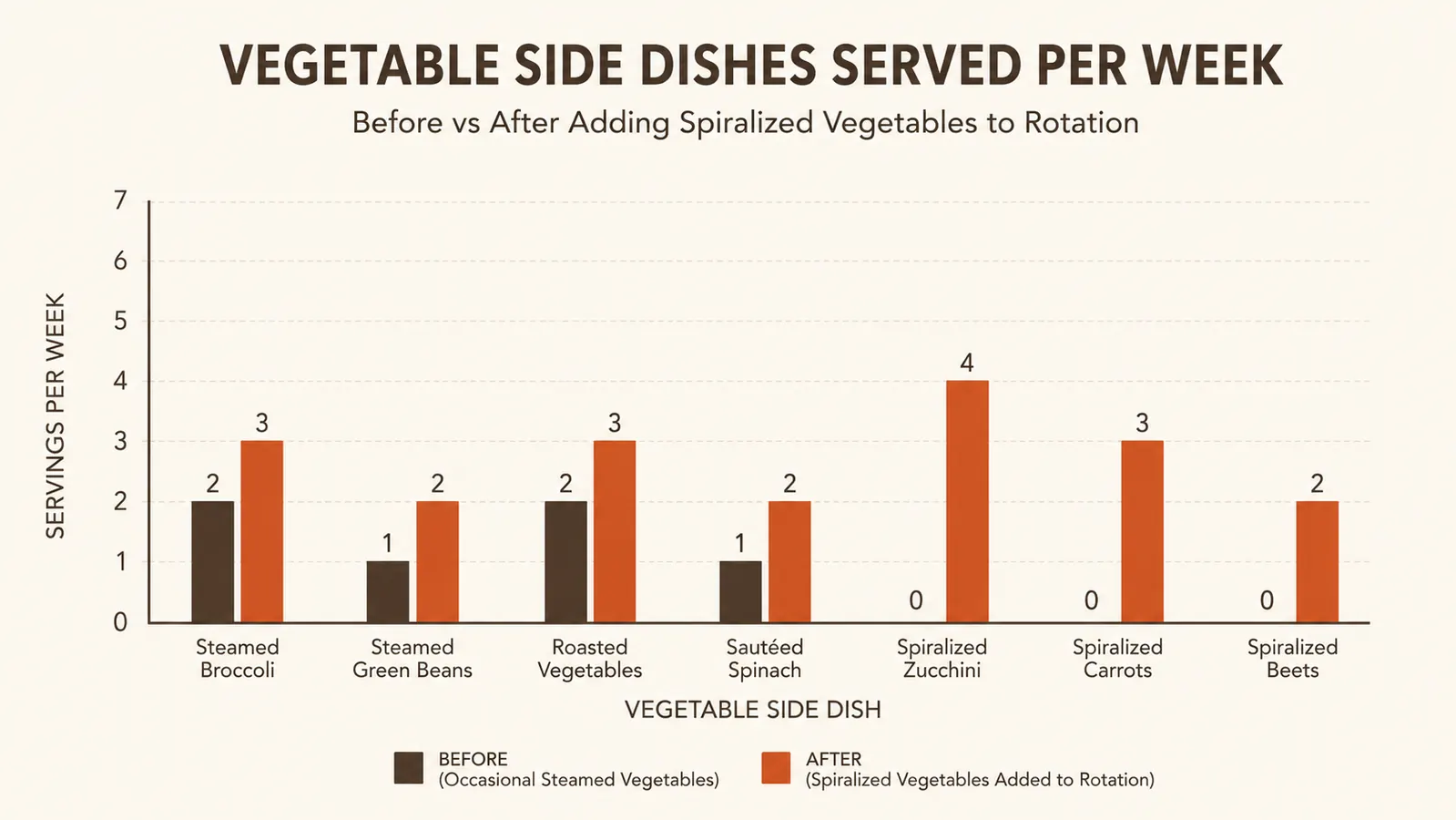 Simple bar chart showing how many nights per week vegetables were served before and after using the spiralizer